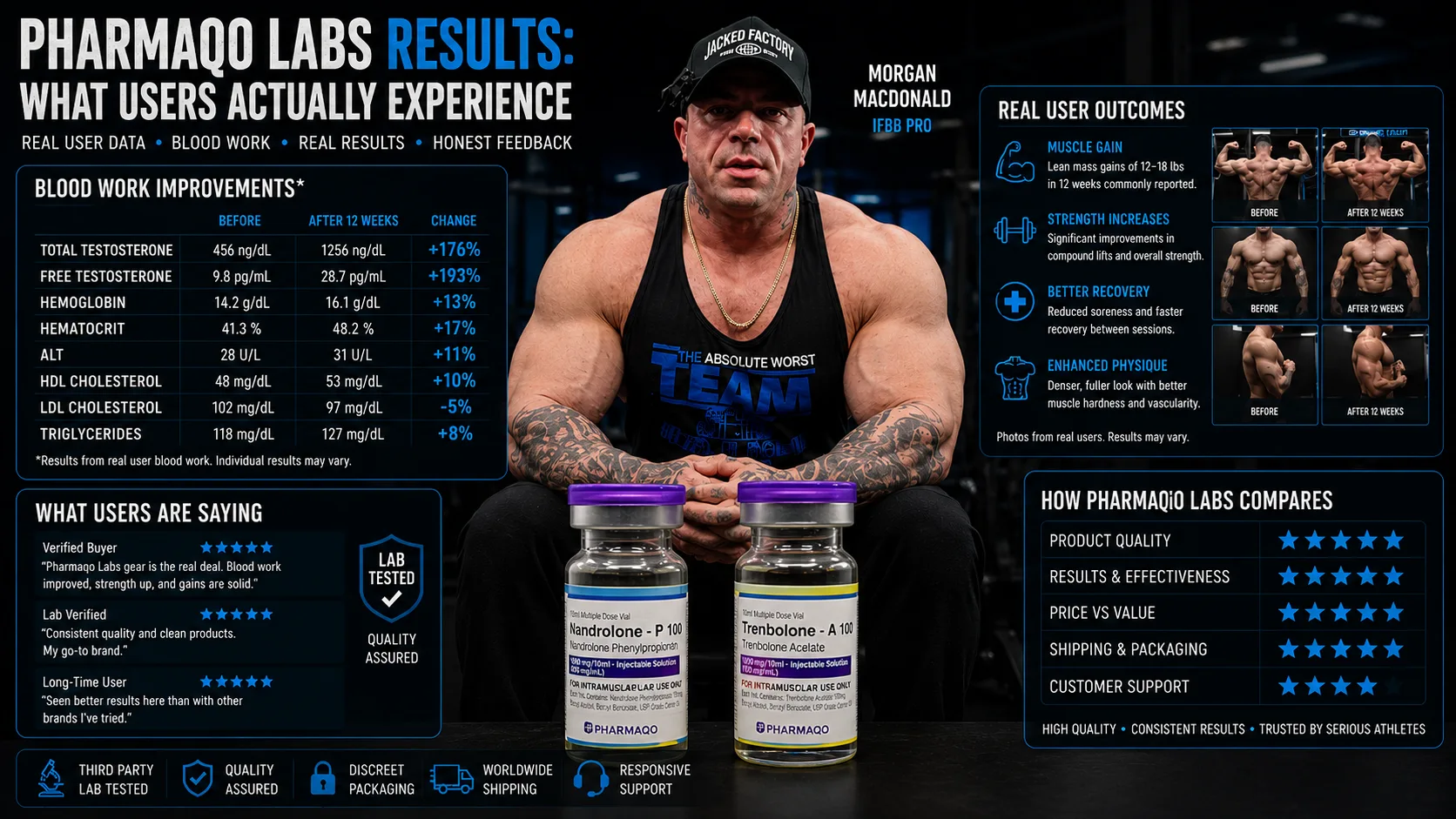 Pharmaqo Labs Results: What Users Actually Experience